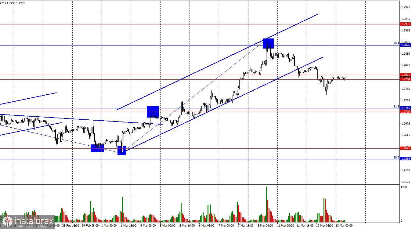 GBP/USD. 13 Maret. Pound Lebih Taat Daripada Euro