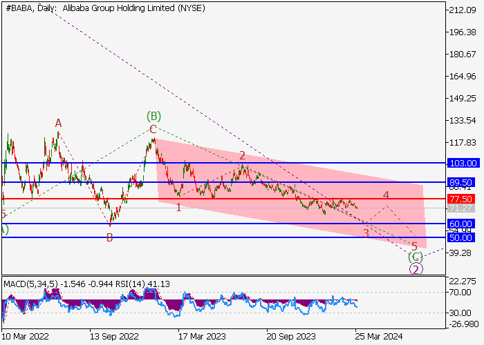 ALIBABA GROUP HOLDINGS LTD.: WAVE ANALYSIS
