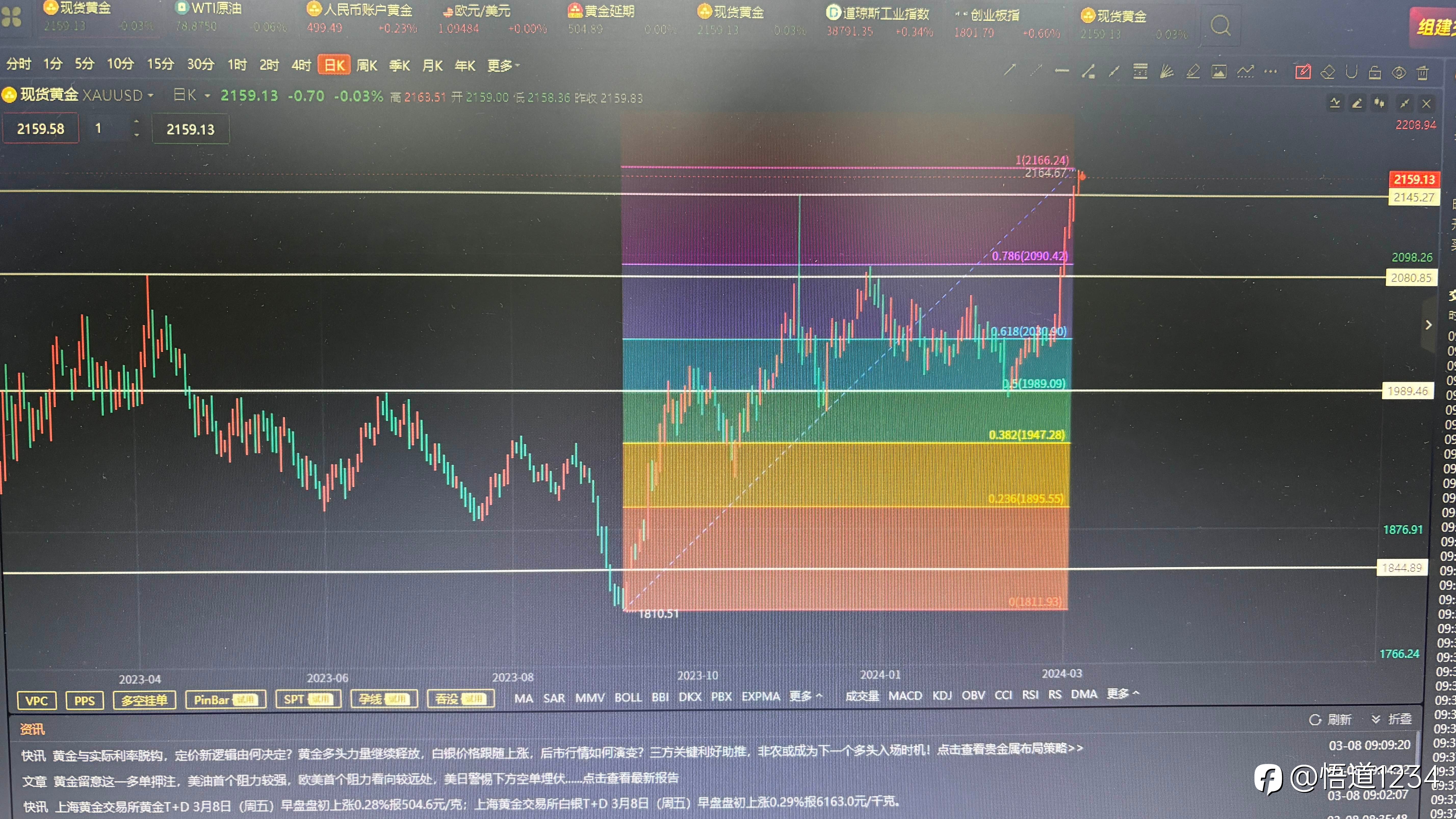 黄金继续新高、多空分水岭在哪里?