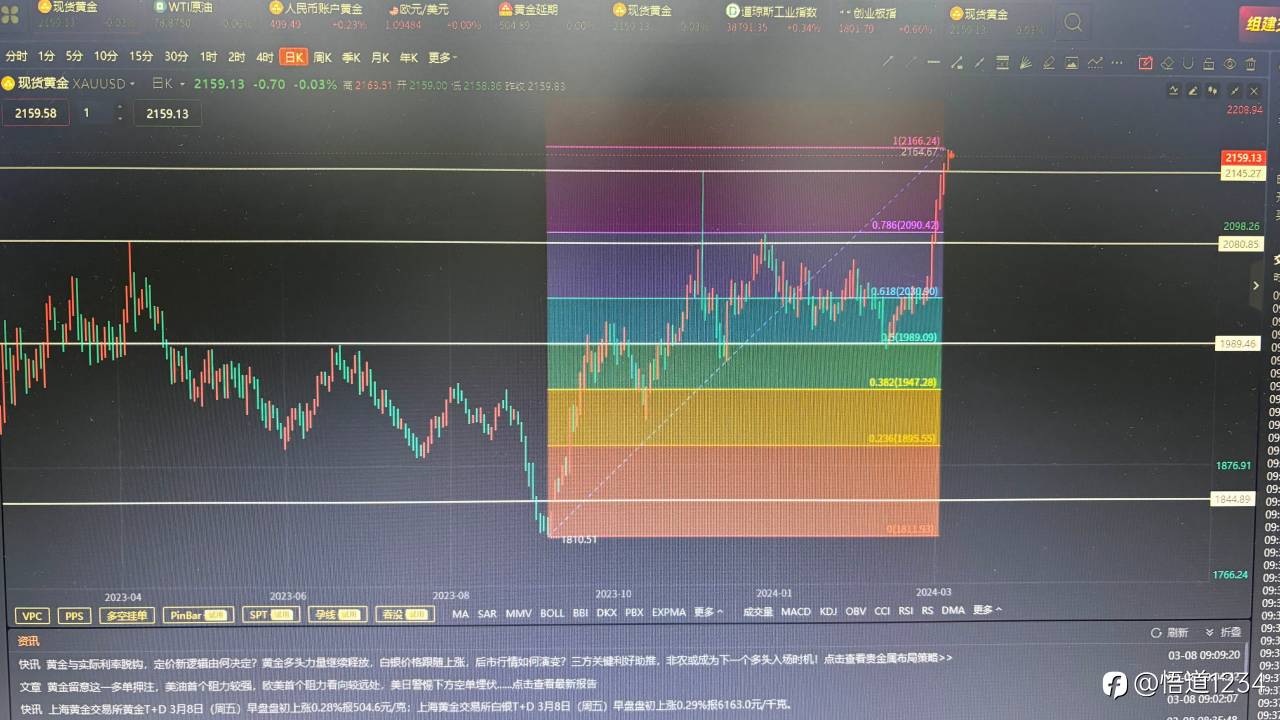 黄金继续新高、多空分水岭在哪里？
