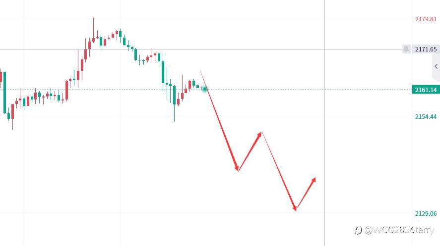 黄金冲高回落看延续!继续看破测试2130