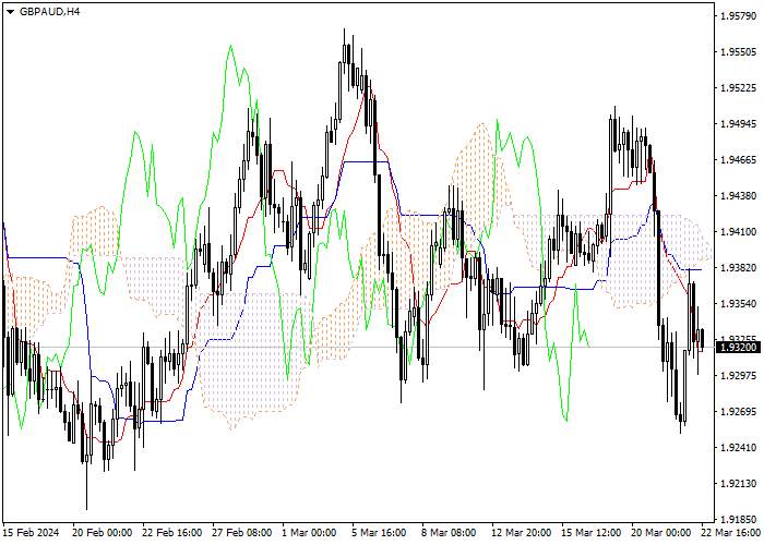 GBP/AUD: ANALISIS INDIKATOR ICHIMOKU