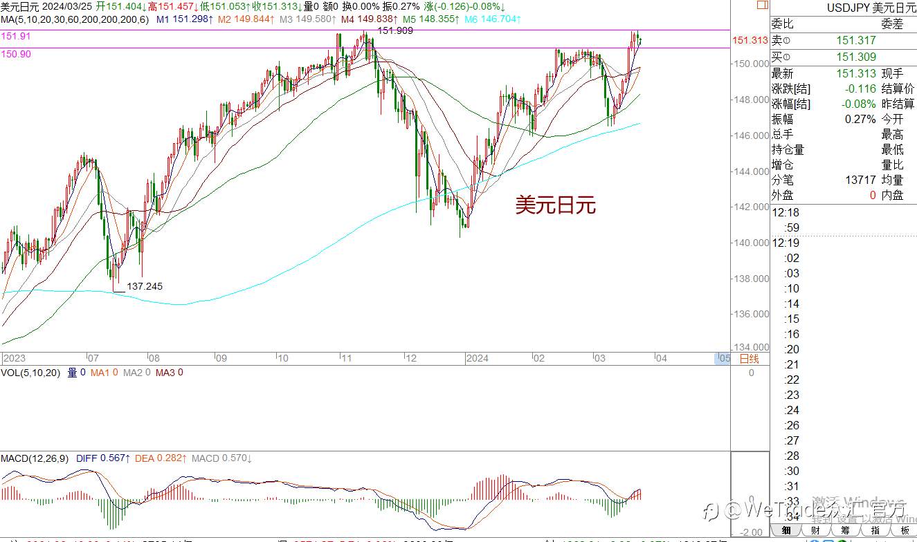 WeTrade 每日汇评>>王萍-策略分析：黄金面临高位震荡
