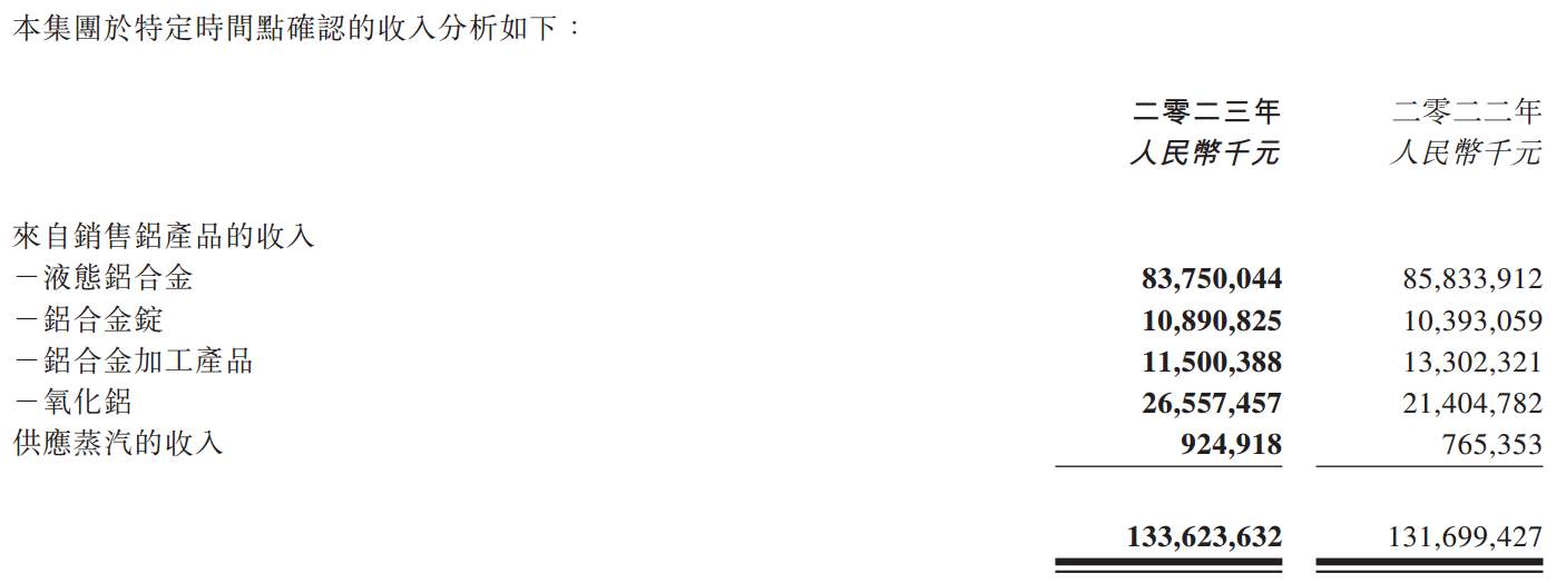 ATFX:铝业龙头中国宏桥发布财报,营收与净利双增,股价创年内新高