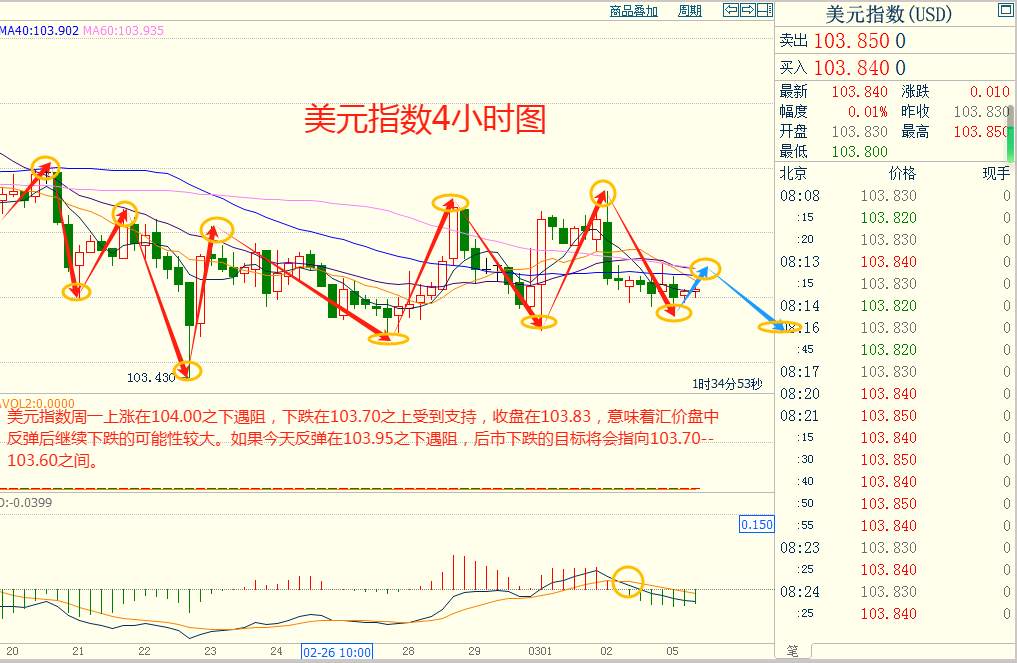 CWG资讯：对6月降息的押注增加，美元小幅回落，现货黄金触及三个月最高