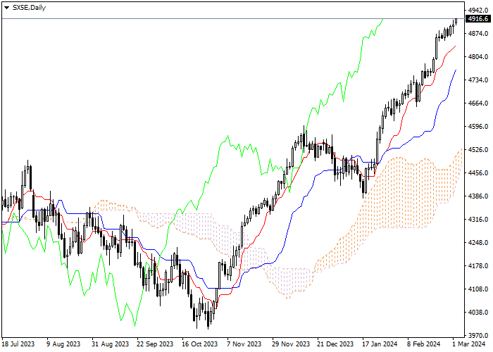 SX5E: ICHIMOKU INDICATORS ANALYSIS