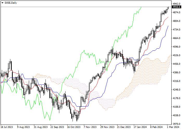 SX5E: ICHIMOKU INDICATORS ANALYSIS