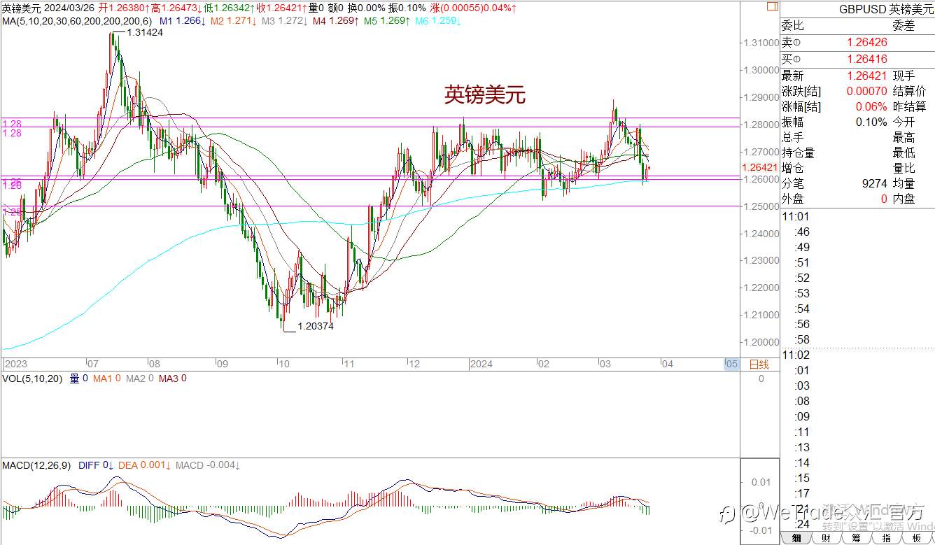 WeTrade 每日汇评>>王萍-策略分析：非美短期陷入震荡