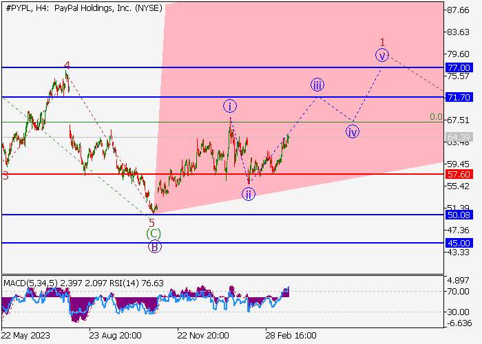 PAYPAL HOLDINGS INC.: ANALISIS GELOMBANG