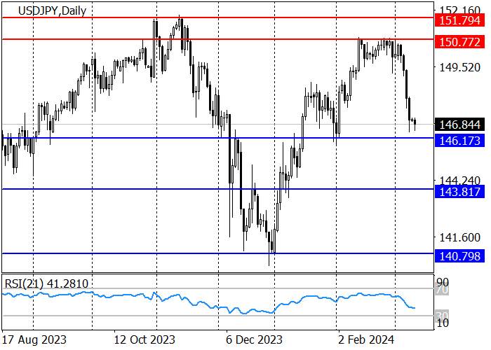 USD/JPY: DATA PDB JEPANG YANG KUAT – PENDORONG PERTUMBUHAN YEN