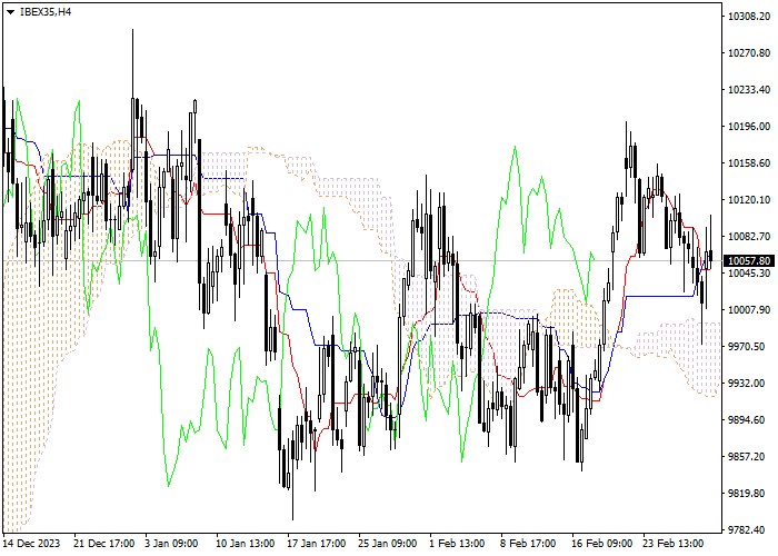 IBEX35: ICHIMOKU INDICATORS ANALYSIS