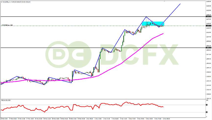 XAUUSD Berpotensi Lanjutkan Kenaikan Jelang Pidato The Fed Malam Ini