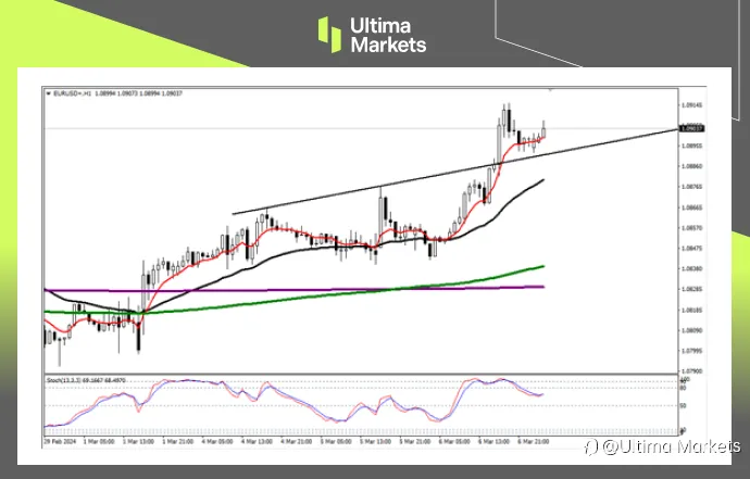 Ultima Markets：【行情分析】欧央行利率决议来袭，欧元先涨为敬