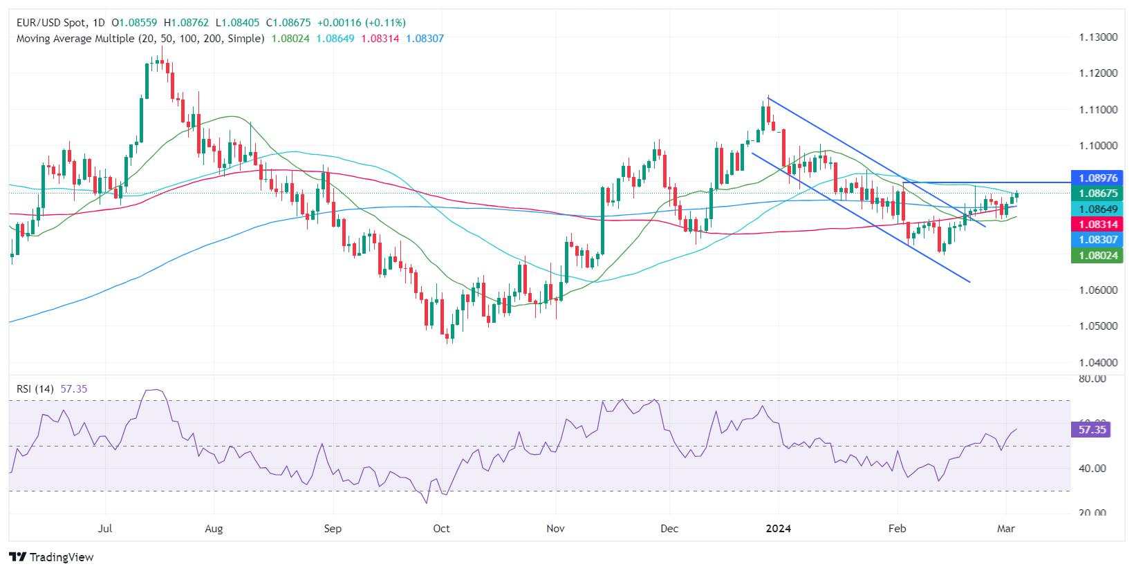 EUR/USD edges higher amid US data miss, ECB’s decision