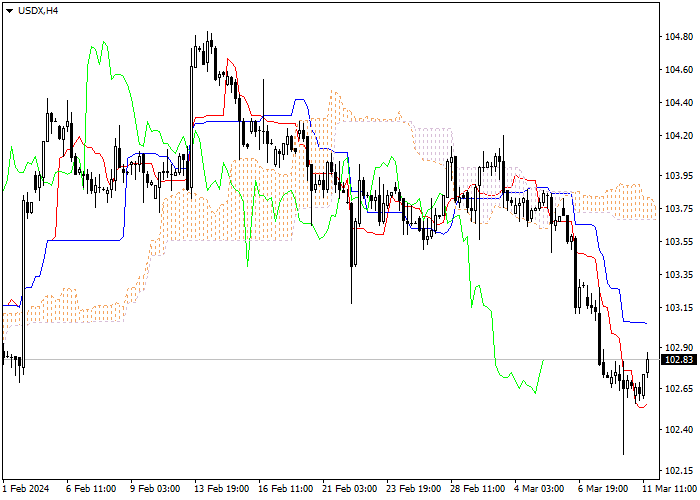 USDX: ANALISIS INDIKATOR ICHIMOKU
