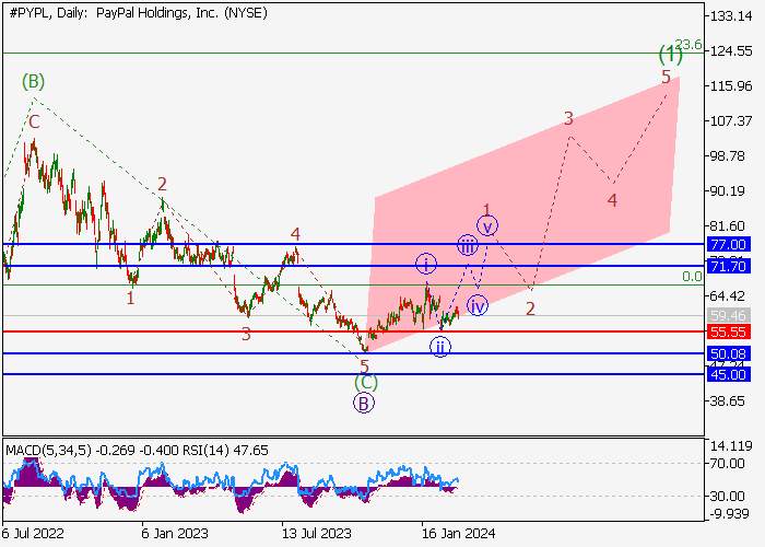 PAYPAL HOLDINGS INC.: WAVE ANALYSIS