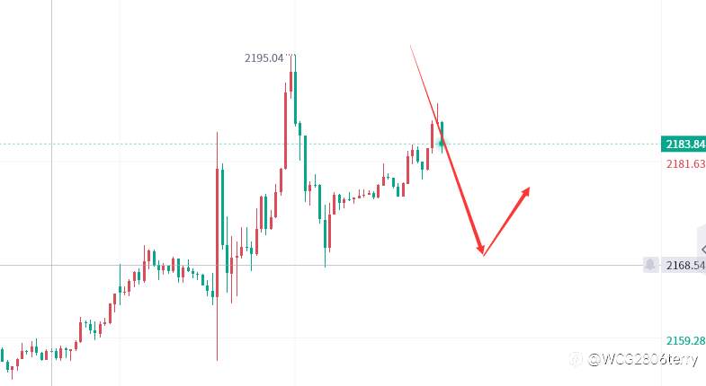 3/11黄金早盘2188附近可轻仓空一次!