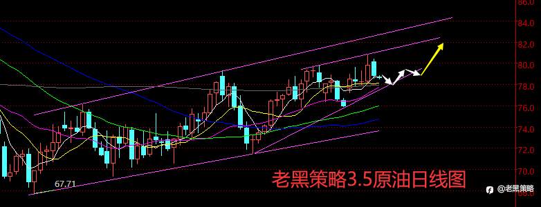 老黑策略：3.5外汇、黄金、原油分析策略