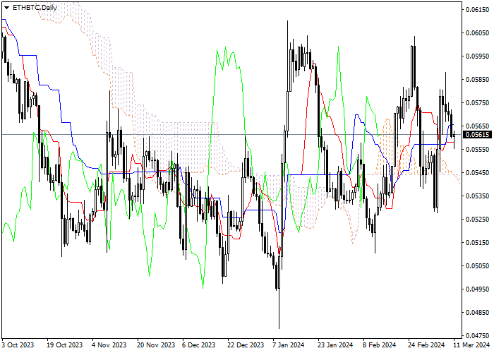 ETH/BTC: ANALISIS INDIKATOR ICHIMOKU