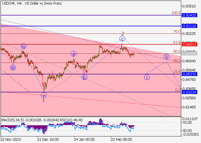 USD/CHF: ANALISIS GELOMBANG