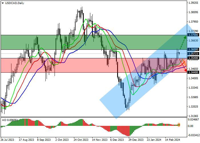 USD/CAD: PEREKONOMIAN KANADA MENUNJUKKAN TANDA-TANDA PERBAIKAN