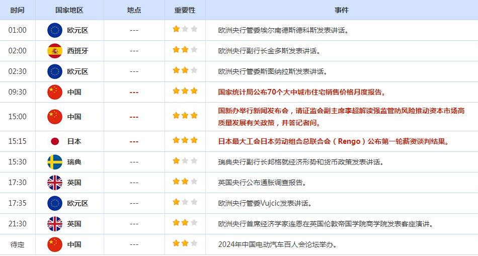 CWG资讯：美国PPI数据远超预期，美元大幅反弹，黄金承压回落整理
