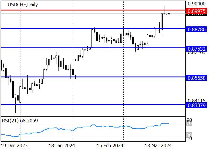 USD/CHF: THE INSTRUMENT MAINTAINS THE UPWARD MOVEMENT POTENTIAL TO THE AREA OF 0.9103