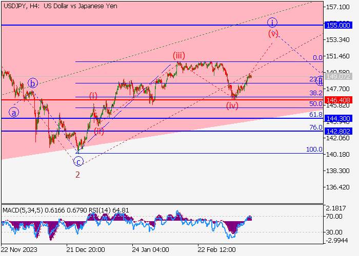 USD/JPY: ANALISIS GELOMBANG