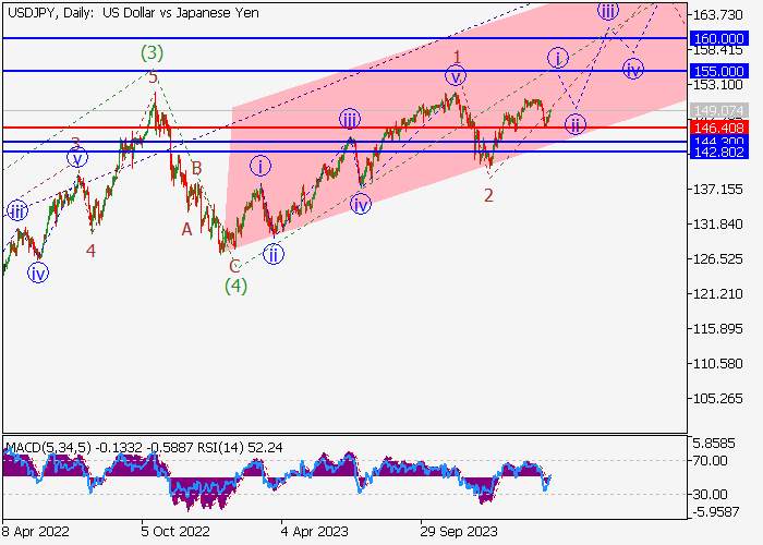 USD/JPY: ANALISIS GELOMBANG