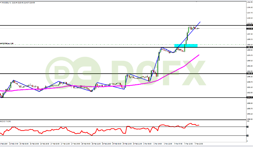 XAUUSD Bullish Pengaruh Ketidakpercayaan Investor Terhadap USD