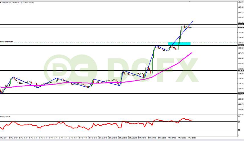 XAUUSD Bullish Pengaruh Ketidakpercayaan Investor Terhadap USD