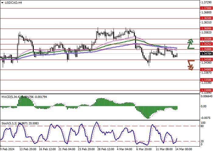 USD/CAD: INSTRUMEN INI MENGEMBANGKAN DINAMIKA FLAT