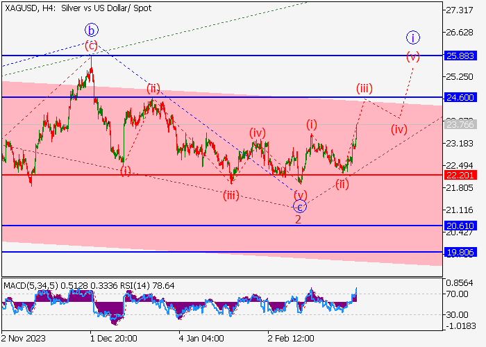 XAG/USD: WAVE ANALYSIS