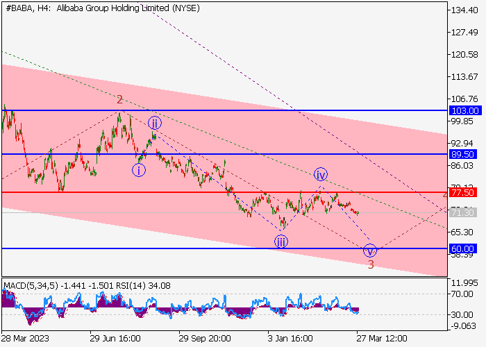 ALIBABA GROUP HOLDINGS LTD.: WAVE ANALYSIS