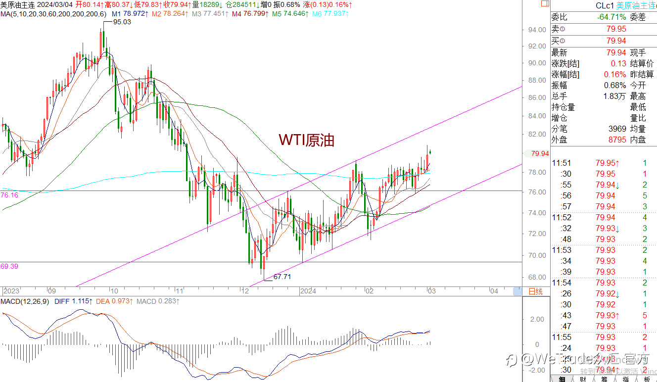 WeTrade 每日汇评>>王萍-策略分析:原油黄金关注回踩低多机会