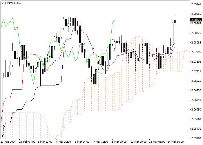 GBP/NZD: ICHIMOKU INDICATORS ANALYSIS