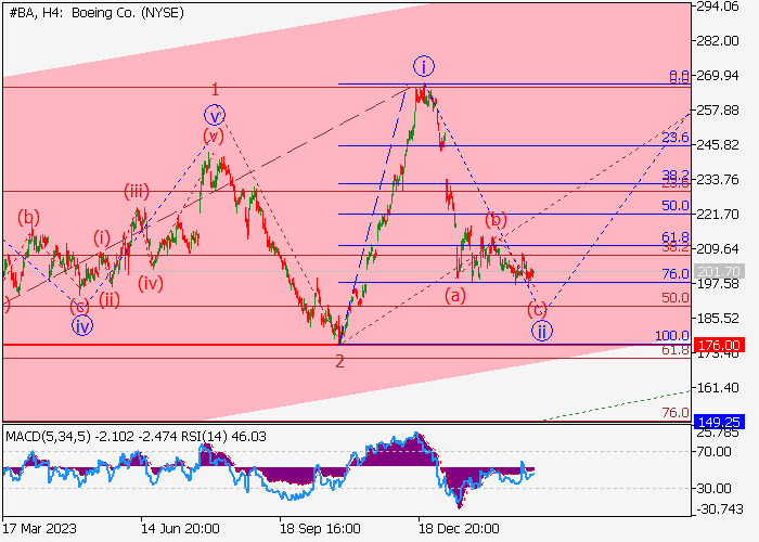 THE BOEING CO.: WAVE ANALYSIS