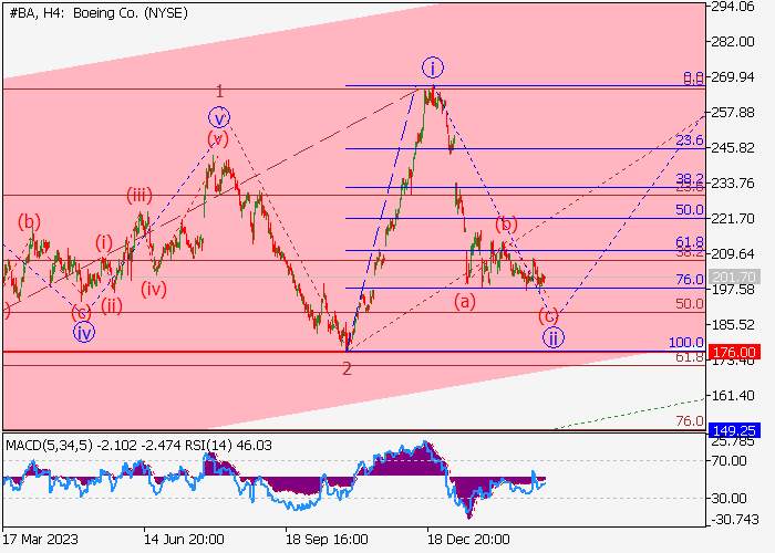 THE BOEING CO.: WAVE ANALYSIS