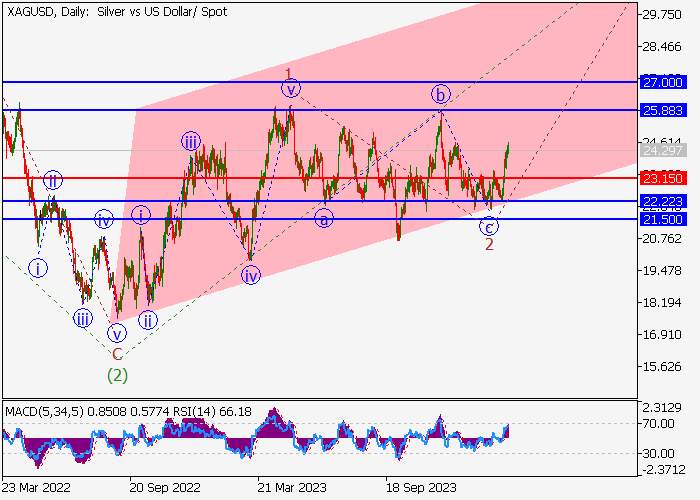 XAG/USD: WAVE ANALYSIS