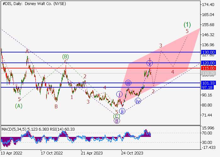 THE WALT DISNEY CO.: WAVE ANALYSIS