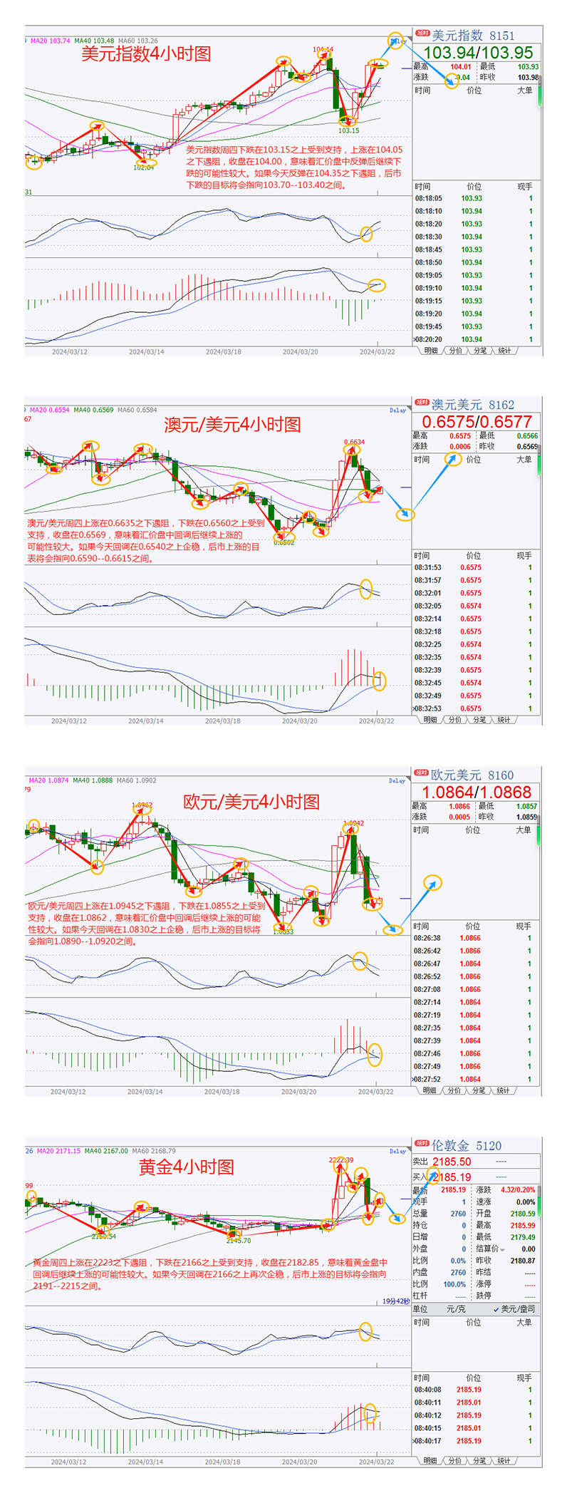 宏观数据提振，美元昨天显著反弹，金价冲高回落，市场焦点转向未来走势