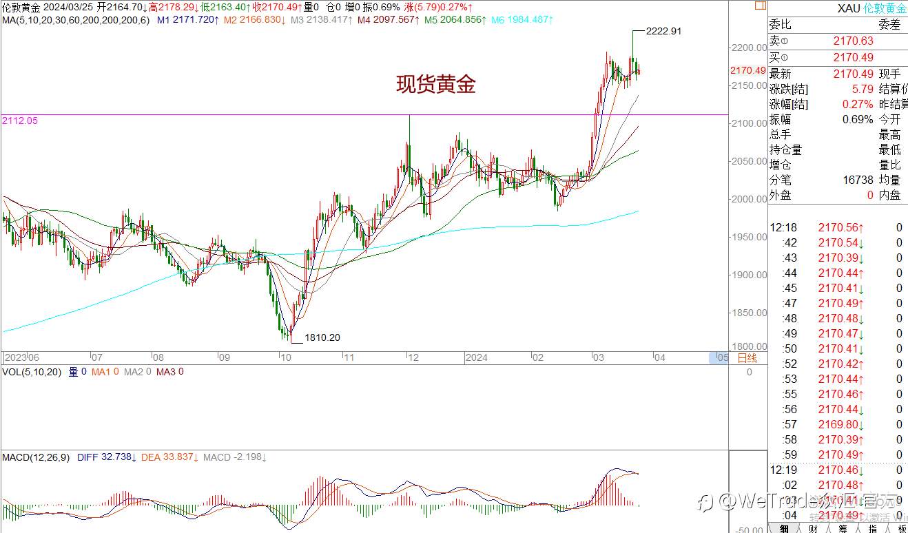 WeTrade 每日汇评>>王萍-策略分析：黄金面临高位震荡