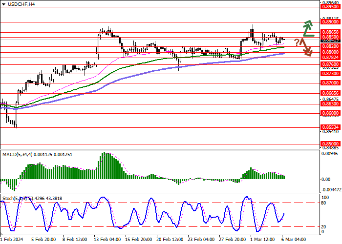 USD/CHF: SWISS NATIONAL BANK REPORTS A LOSS OF 3.2 BILLION FRANCS IN 2023
