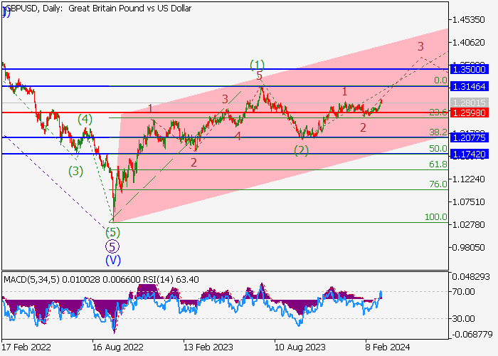GBP/USD: ANALISIS GELOMBANG