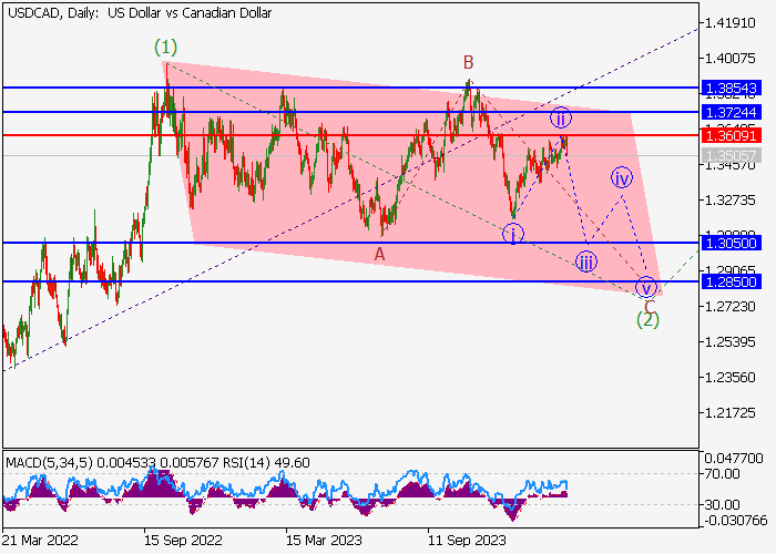 USD/CAD: WAVE ANALYSIS
