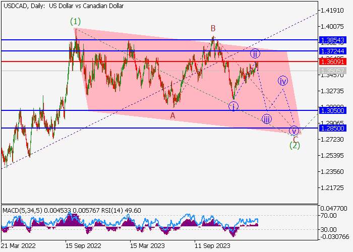 USD/CAD: WAVE ANALYSIS