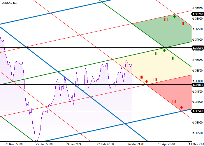 USD/CAD: ANALISIS TINGKAT DIAGONAL