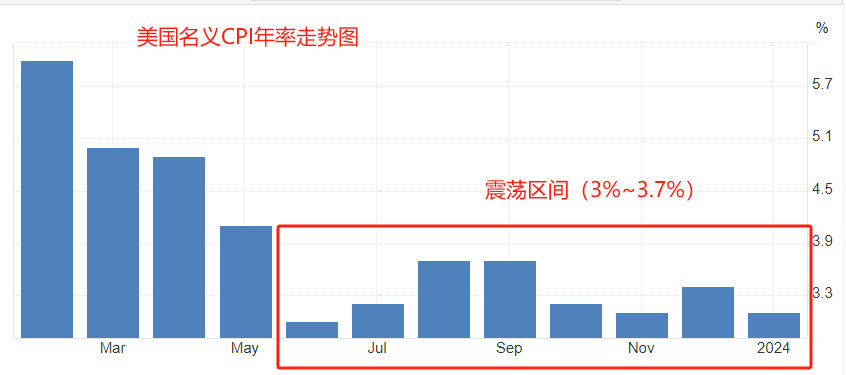 ATFX汇市：美国劳工部将公布2月未季调核心CPI年率数据