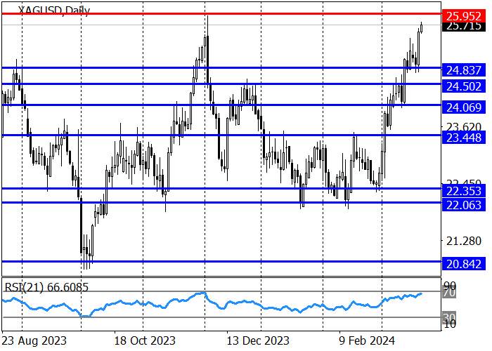 XAG/USD: QUOTES BERSIAP UNTUK MENGUJI TERTINGGI TAHUN TERAKHIR DI 25,95