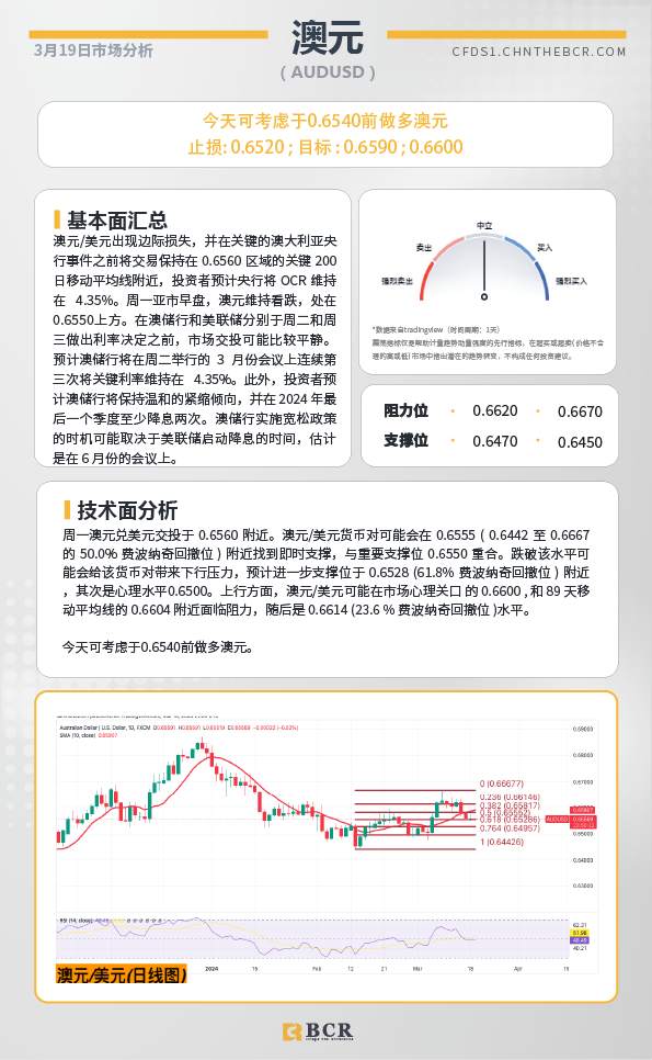 BCR每日早评及分析-2024年3月19日